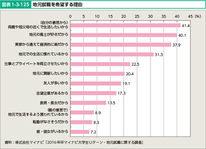 図表1-3-125 地元就職を希望する理由