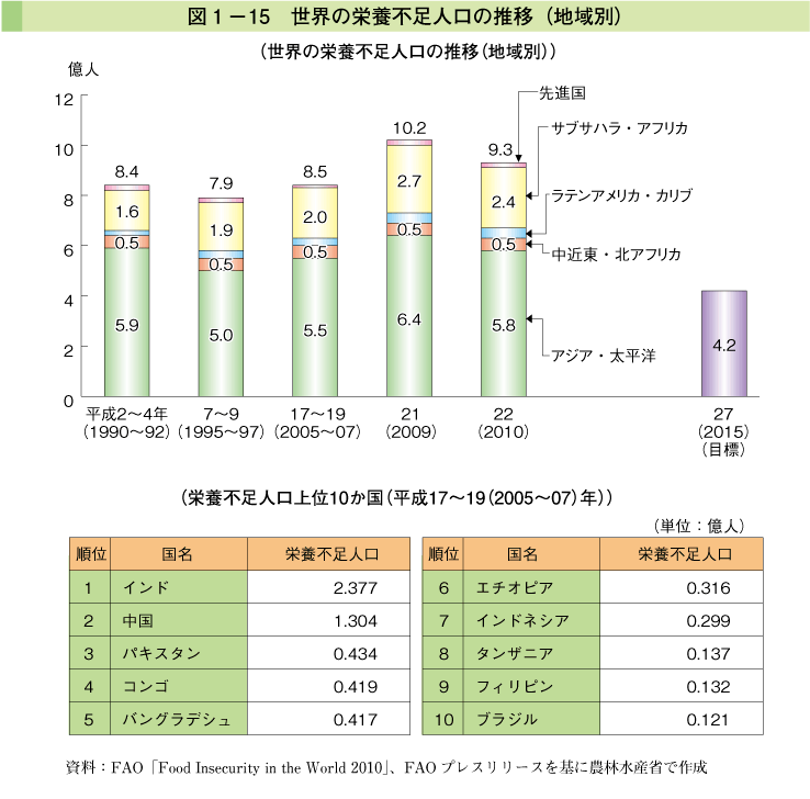 図1-15 世界の栄養不足人口の推移（地域別）