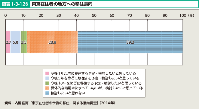 図表1-3-126 東京在住者の地方への移住意向