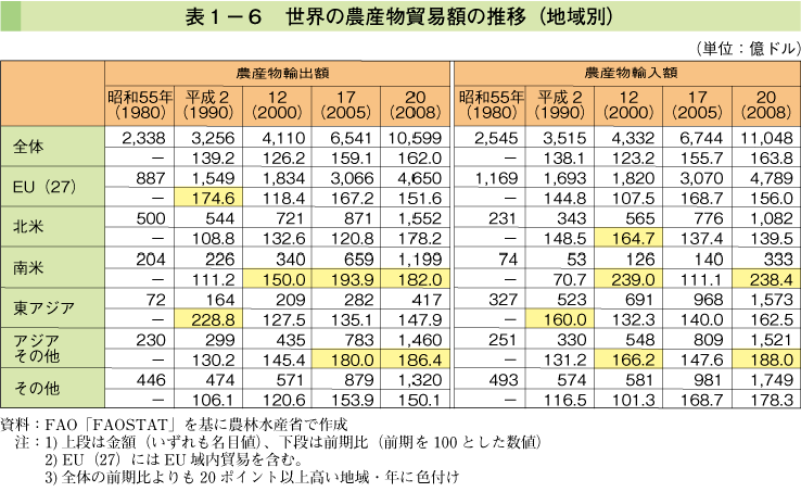 表1-6 世界の農産物貿易額の推移（地域別）