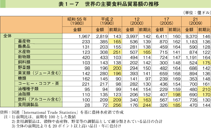 表1-7 世界の主要食料品貿易額の推移