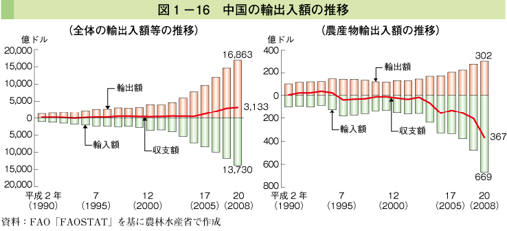 図1-16 中国の輸出入額の推移