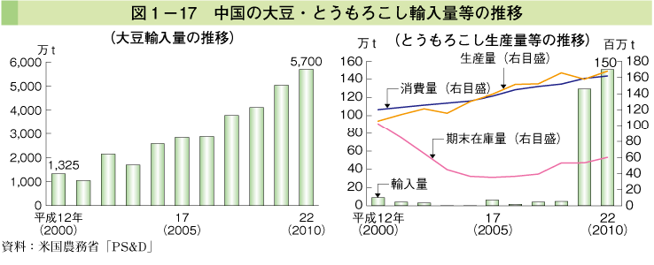 図1-17 中国の大豆・とうもろこし輸入量等の推移