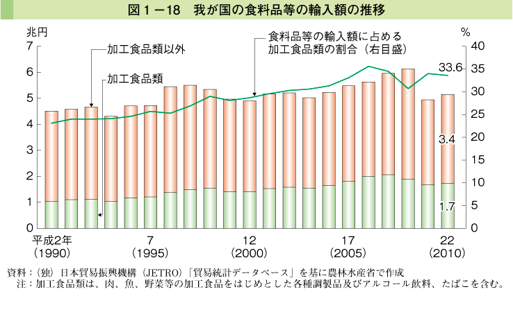 図1-18 我が国の食料品等の輸入額の推移