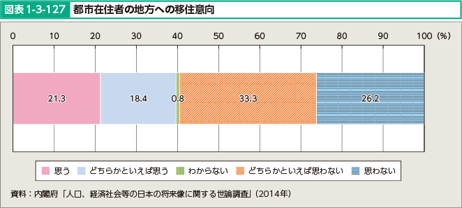 図表1-3-127 都市在住者の地方への移住意向