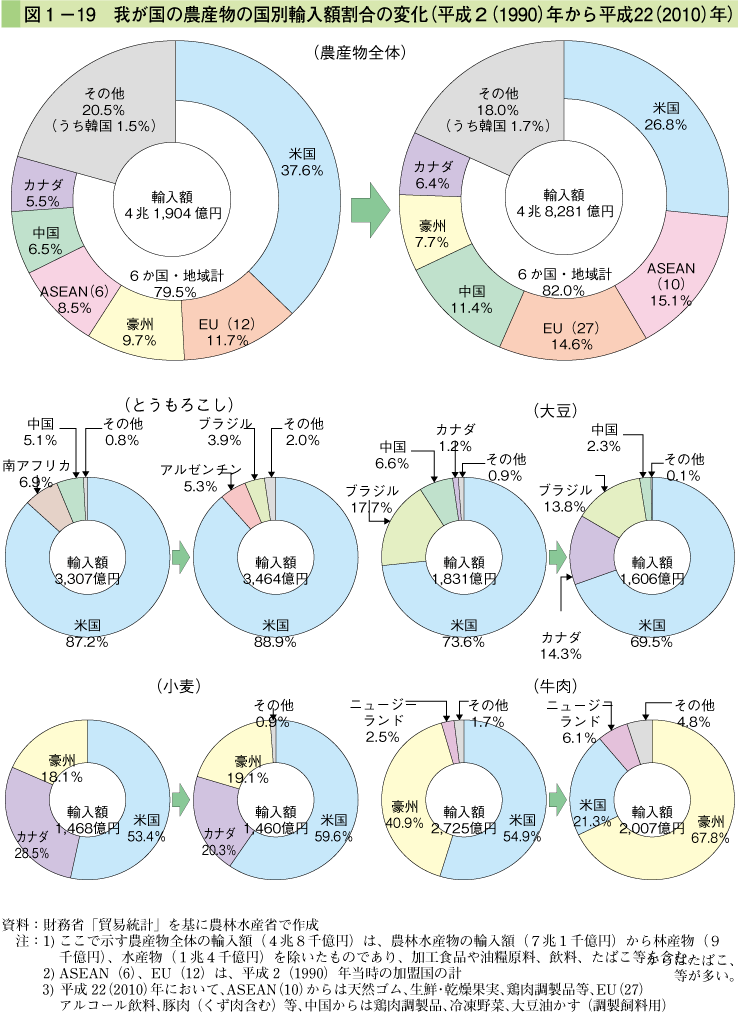 図1-19 我が国の農産物の国別輸入額割合の変化（平成2（1990）年から平成22（2010）年）