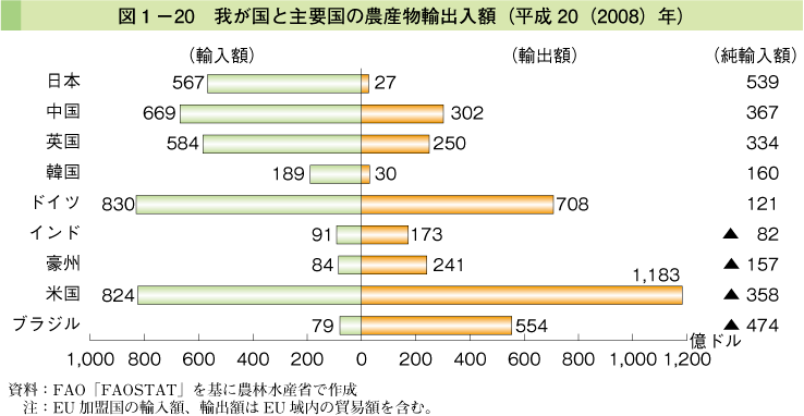 図1-20 我が国と主要国の農産物輸出額（平成20（2008）年）