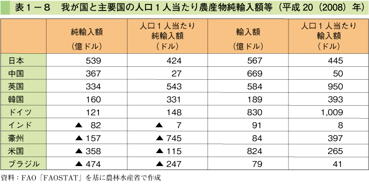 表1-8 我が国と主要国の人口1人当たり農産物純輸入額等（平成20（2008）年）