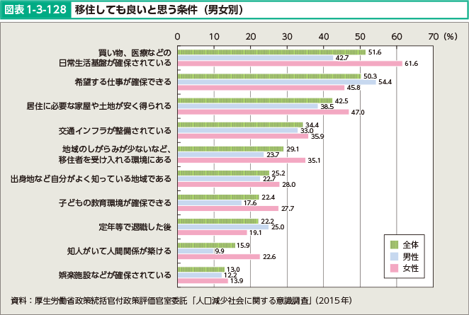 図表1-3-128 移住しても良いと思う条件（男女別）