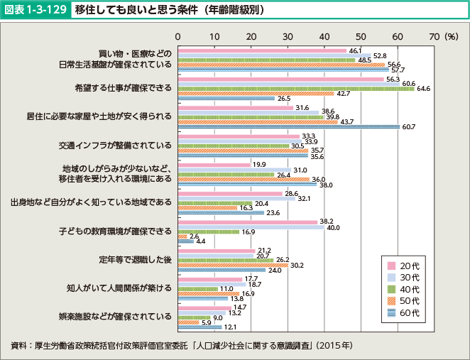 図表1-3-129 移住しても良いと思う条件（年齢階級別）