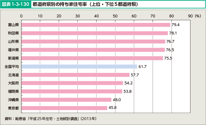 図表1-3-130 都道府県別の持ち家住宅率（上位・下位5都道府県）