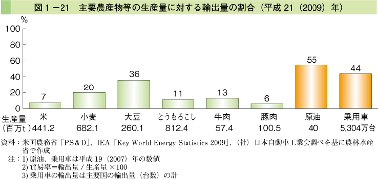 図1-21 主要農産物等の生産量に対する輸出量の割合（平成21（2009）年）