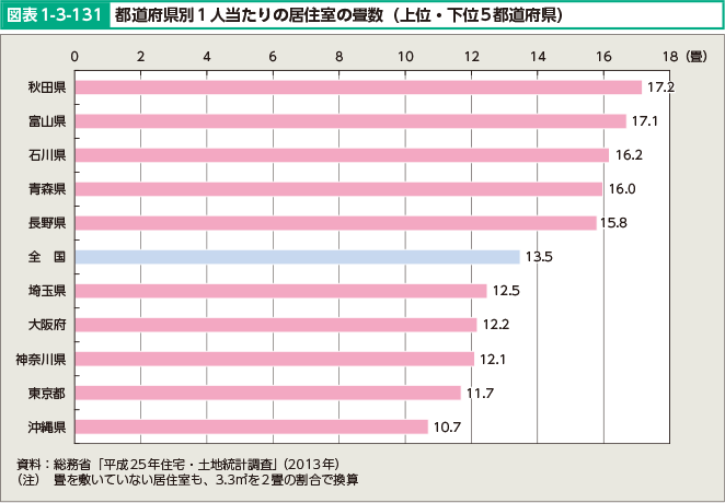 図表1-3-131 都道府県別1人当たりの居住室の畳数（上位・下位5都道府県）