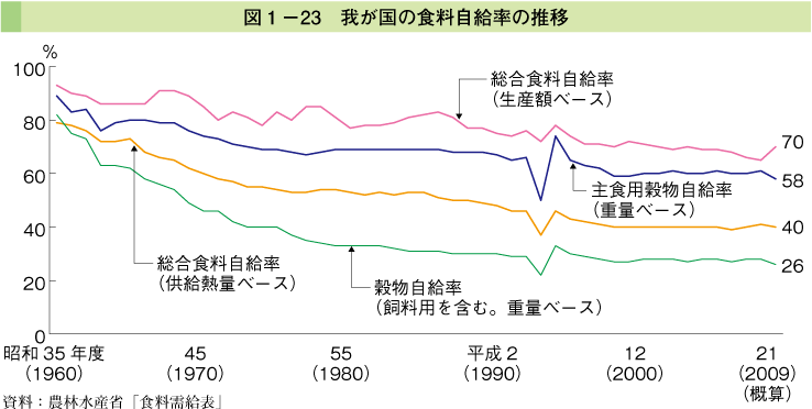 図1-23 我が国の食料自給率の推移