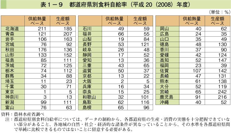 表1-9 都道府県別食料自給率（平成20（2008）年度）