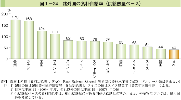 図1ー24 諸外国の食料自給率（供給熱量ベース）