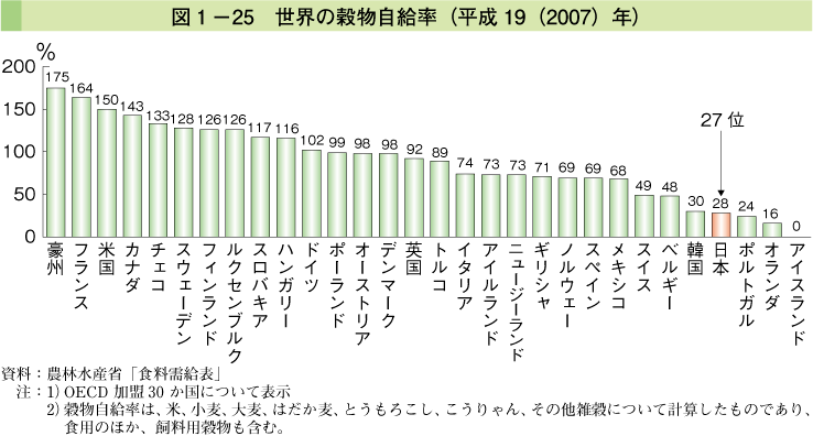 図1-25 世界の穀物自給率（平成19（2007）年）