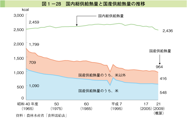 図1 -28 国内総供給熱量と国産供給熱量の推移