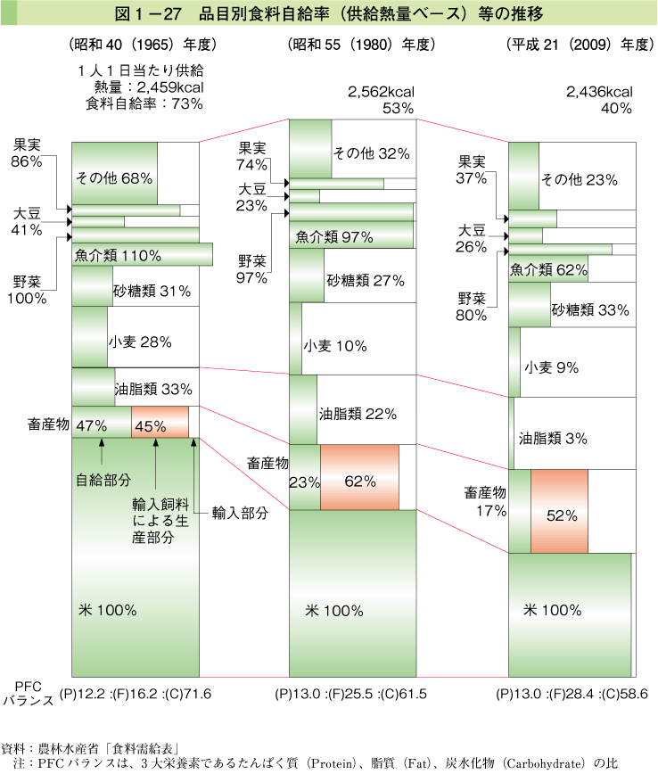 図1-27 品目別食料自給率（供給熱量ベース）等の推移
