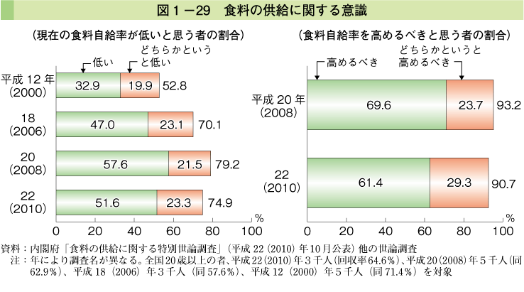 図1-29 食料の供給に関する意識