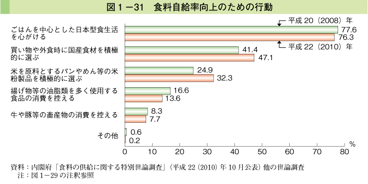 図1-31 食料自給率向上のための行動