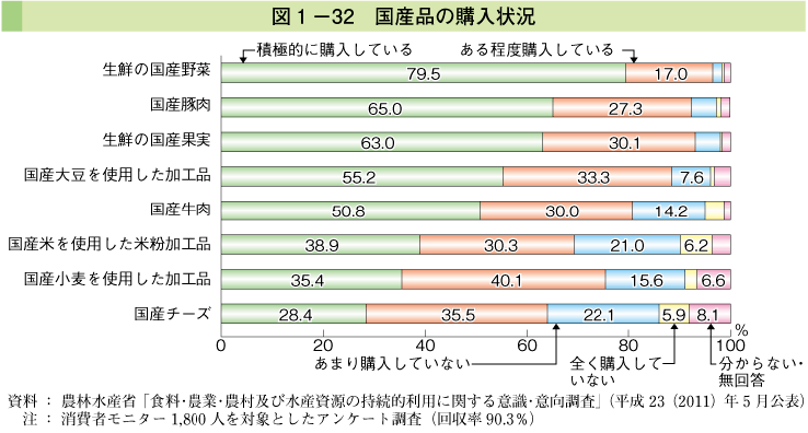 図1-32 国産品の購入状況