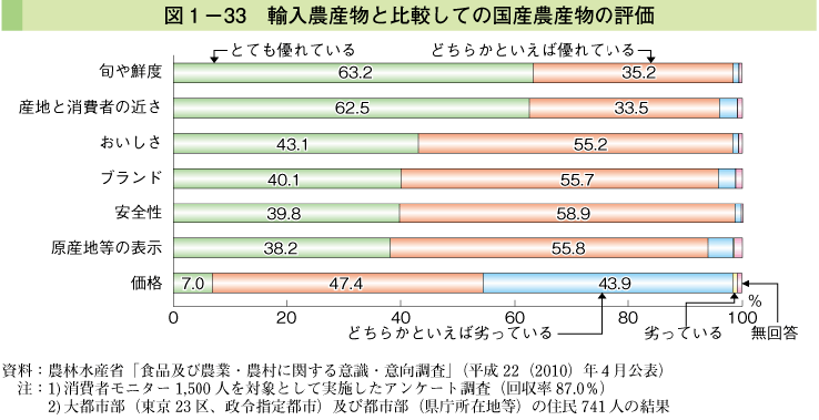 図1-33 輸入農産物と比較しての国産農産物の評価