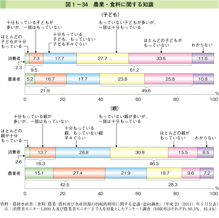 図1-34 農業・食料に関する知識