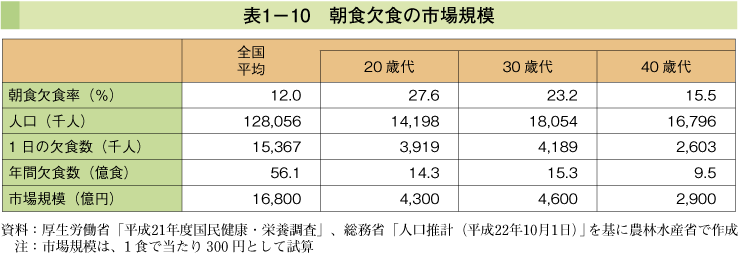 表1-10 朝食欠食の市場規模