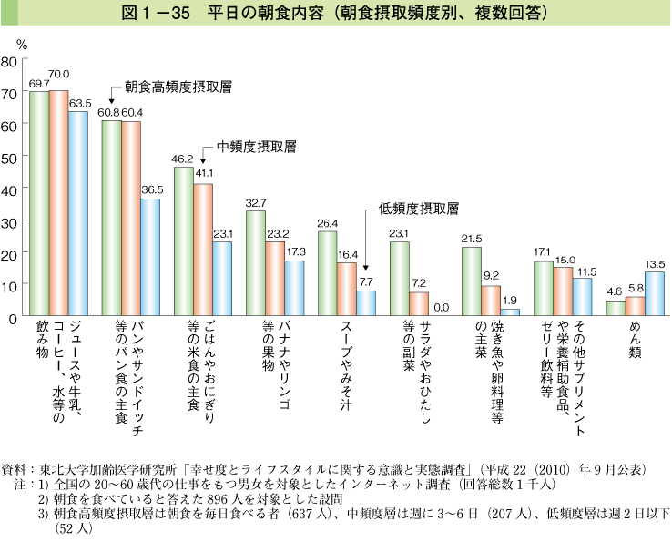 図1-35 平日の朝食内容（朝食摂取頻度別、複数回答）