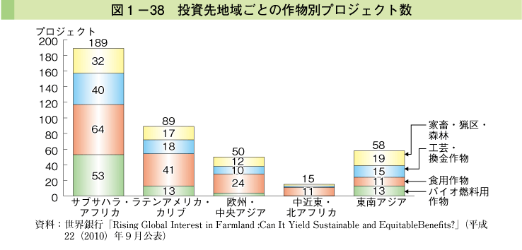 図1-38 投資先ごとの作物別プロジェクト数