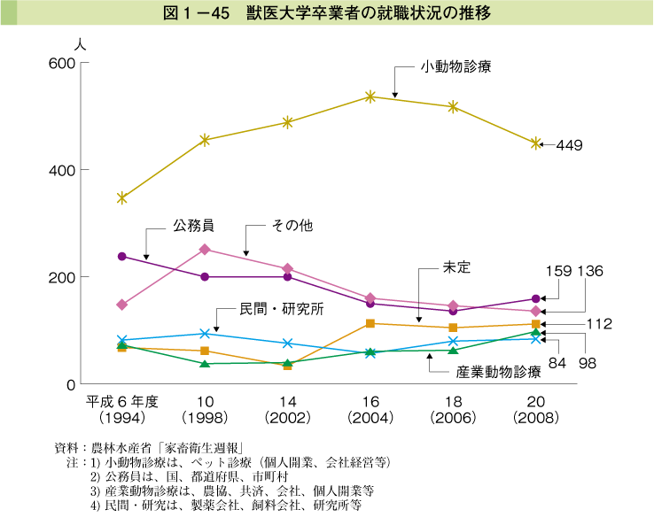 図1-45 獣医大学卒業者の就職状況の推移