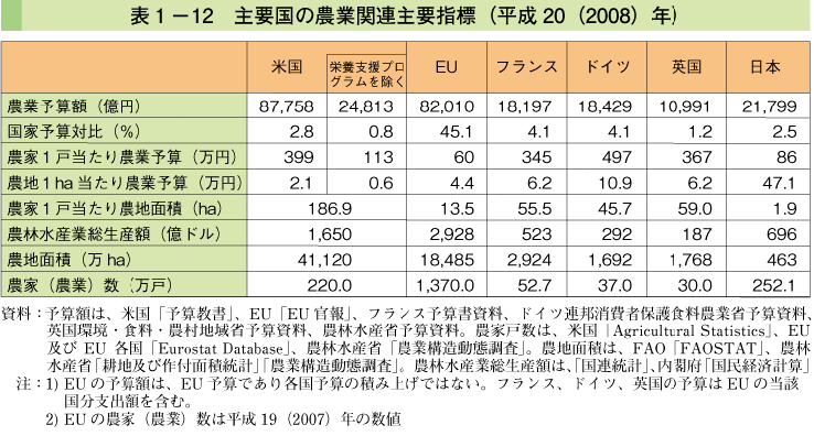 表1-12 主要国の農業関連主要指標