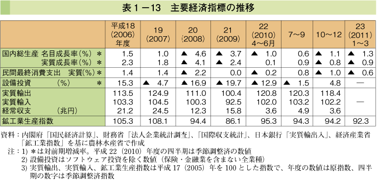 表1-13 主要経済指標の推移