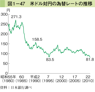 図1-47 米ドル対円の為替レートの推移