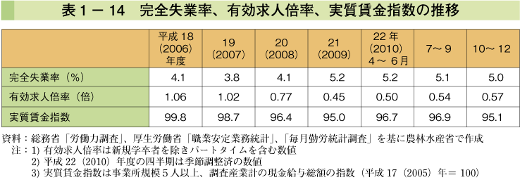 表1-14 完全失業率、有効求人倍率、実質賃金指数の推移