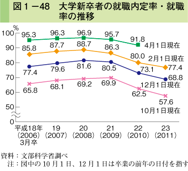 図1-48 大学新卒者の就職内定率・就職率の推移