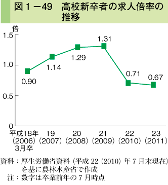 図1-49 高校新卒者の求人倍率の推移