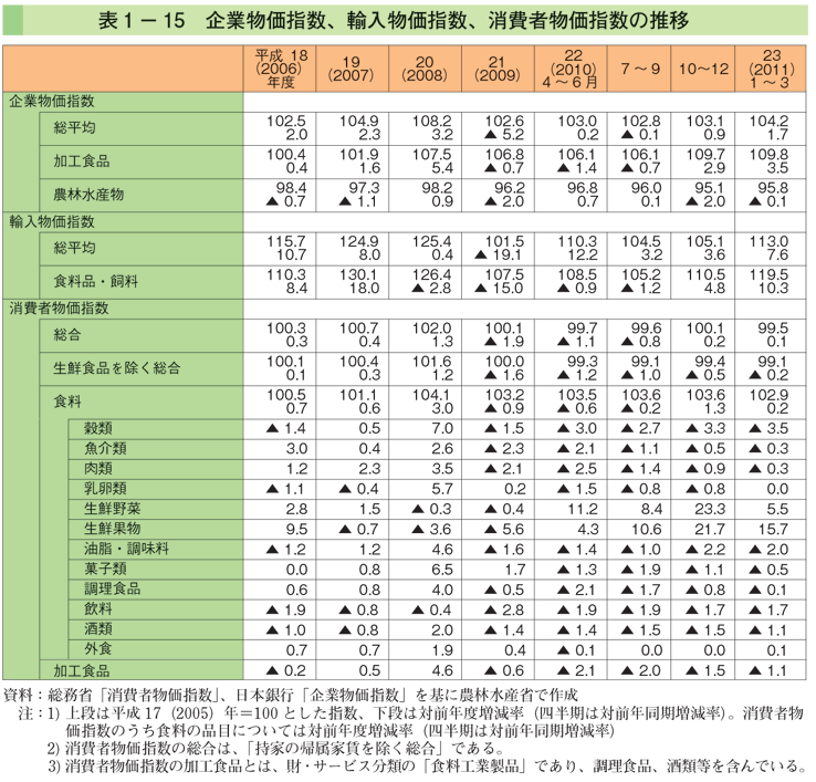 表1-15 企業物価指数、輸入物価指数、消費者物価指数の推移