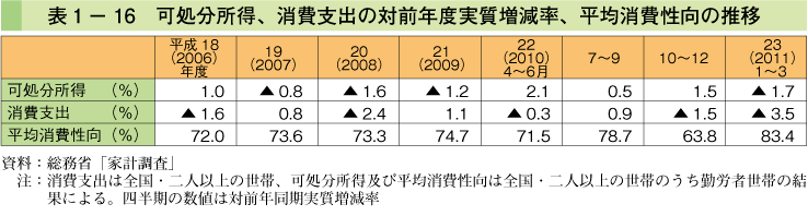 表1-16 可処分所得・消費支出の対前年度実質増減率、平均消費性向の推移