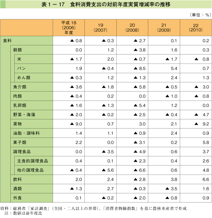 表1-17 食料消費支出の対前年度実質増減率の推移