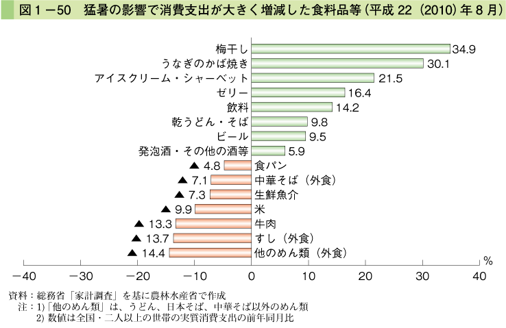 図1-50 猛暑の影響で消費支出が大きく増減した食料品等（平成22（2010）年8月）