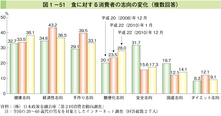 図1-51 食に対する消費者の志向の変化（複数回答）