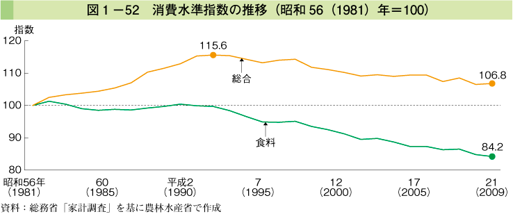 図1-52 消費水準指数の推移（昭和56（1981）年＝100）