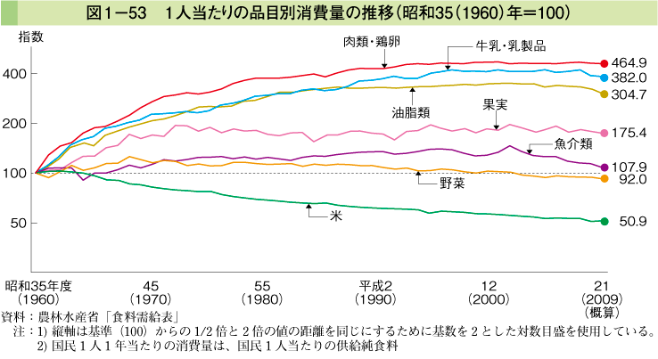 図1-53 1人当たりの品目別消費量の推移（昭和35（1960）年=100）