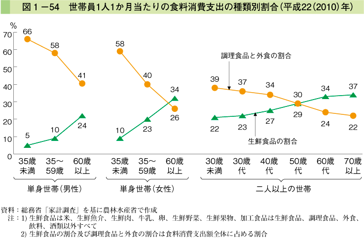 図1-54 世帯員1人1か月当たりの食料支出の種類別の割合（平成22（2010）年）