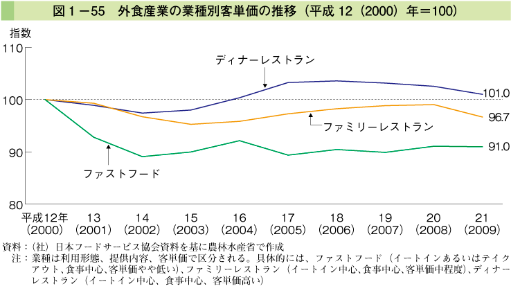 図1-55 外食産業の業種別単価の推移（平成12（2000）年=100）