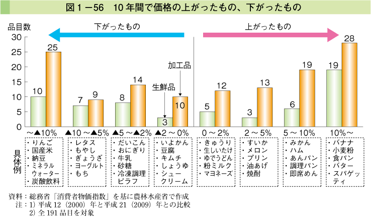 図1-56 10年間で価格の上がったもの、下がったもの