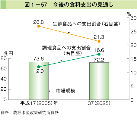 図1-57 今後の食料支出の見通し