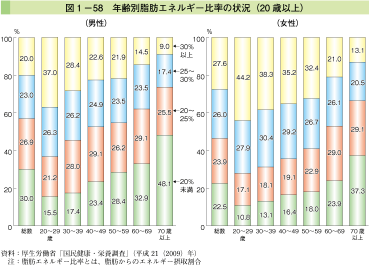 図1-58 年齢別脂肪エネルギー比率の状況（20歳以上）